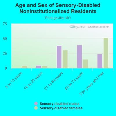 Age and Sex of Sensory-Disabled Noninstitutionalized Residents