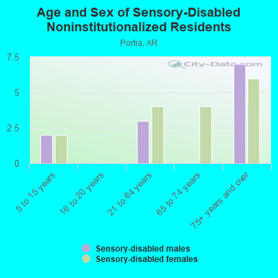 Age and Sex of Sensory-Disabled Noninstitutionalized Residents