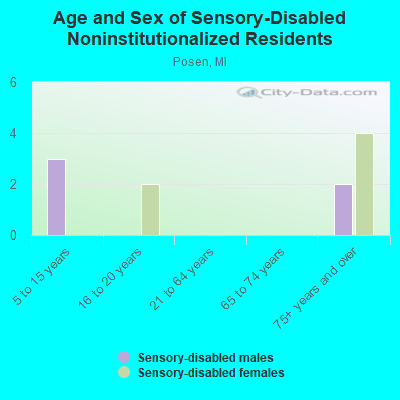 Age and Sex of Sensory-Disabled Noninstitutionalized Residents