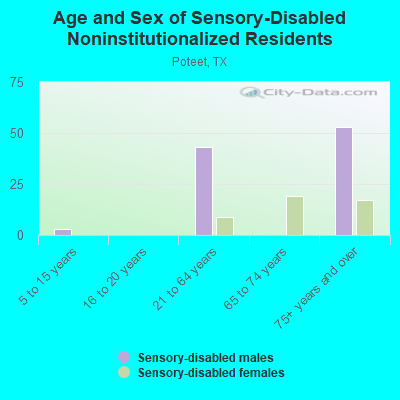 Age and Sex of Sensory-Disabled Noninstitutionalized Residents