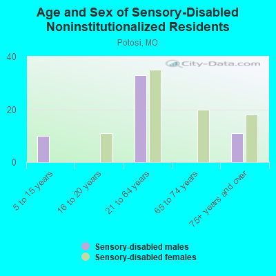 Age and Sex of Sensory-Disabled Noninstitutionalized Residents