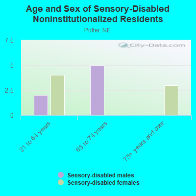 Age and Sex of Sensory-Disabled Noninstitutionalized Residents