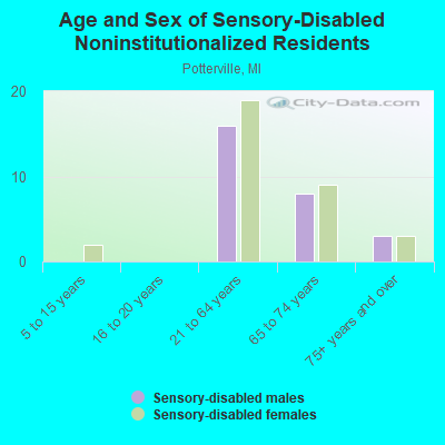 Age and Sex of Sensory-Disabled Noninstitutionalized Residents