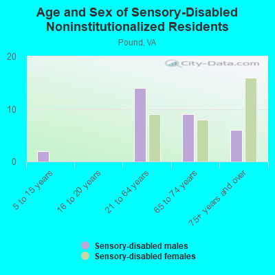 Age and Sex of Sensory-Disabled Noninstitutionalized Residents