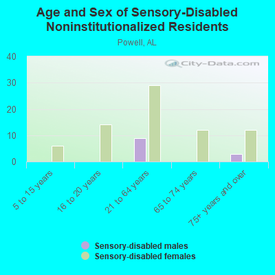 Age and Sex of Sensory-Disabled Noninstitutionalized Residents