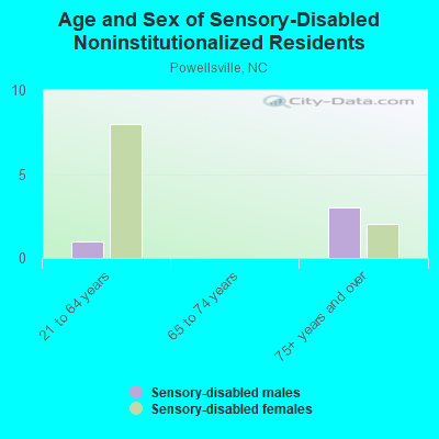 Age and Sex of Sensory-Disabled Noninstitutionalized Residents