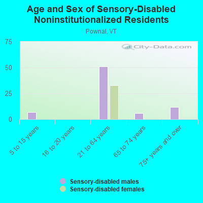 Age and Sex of Sensory-Disabled Noninstitutionalized Residents