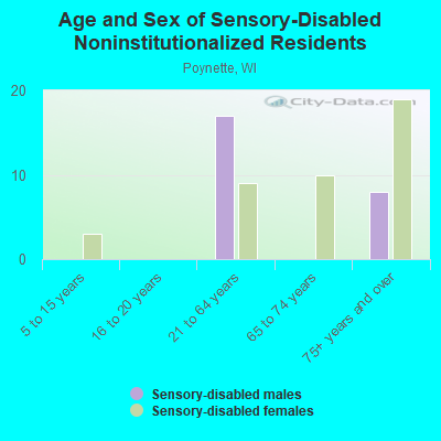 Age and Sex of Sensory-Disabled Noninstitutionalized Residents