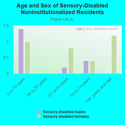 Age and Sex of Sensory-Disabled Noninstitutionalized Residents