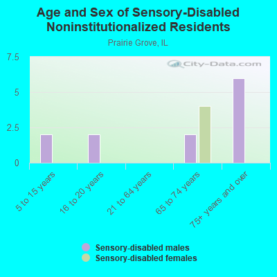 Age and Sex of Sensory-Disabled Noninstitutionalized Residents