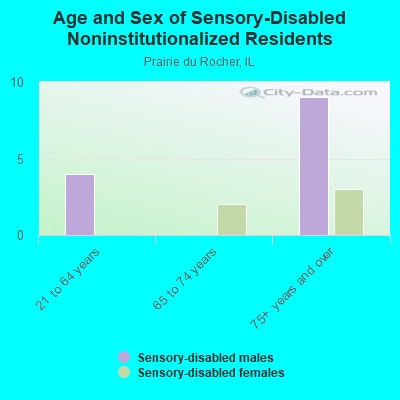 Age and Sex of Sensory-Disabled Noninstitutionalized Residents