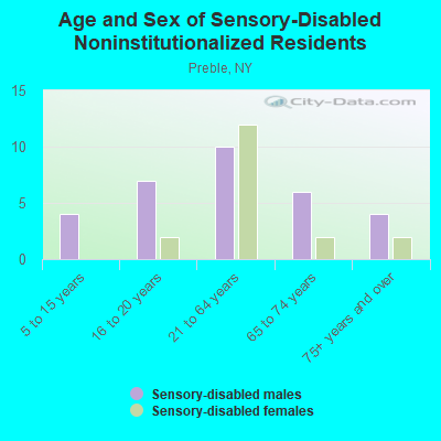 Age and Sex of Sensory-Disabled Noninstitutionalized Residents