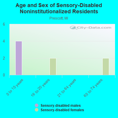 Age and Sex of Sensory-Disabled Noninstitutionalized Residents