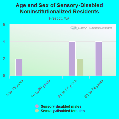 Age and Sex of Sensory-Disabled Noninstitutionalized Residents