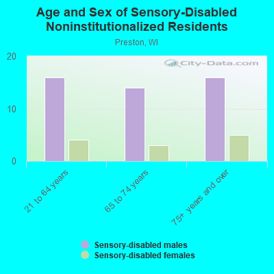 Age and Sex of Sensory-Disabled Noninstitutionalized Residents