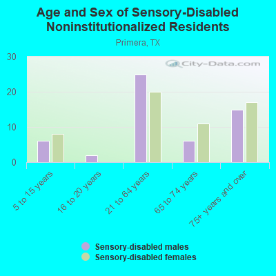 Age and Sex of Sensory-Disabled Noninstitutionalized Residents