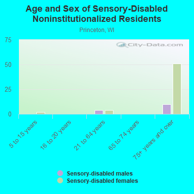 Age and Sex of Sensory-Disabled Noninstitutionalized Residents