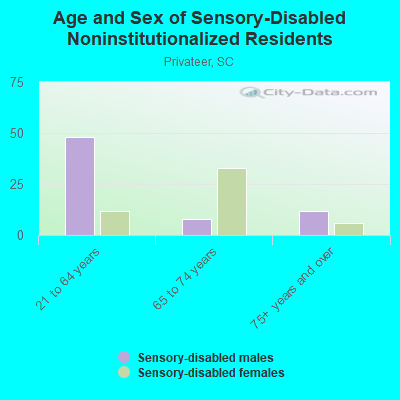 Age and Sex of Sensory-Disabled Noninstitutionalized Residents