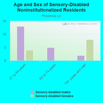 Age and Sex of Sensory-Disabled Noninstitutionalized Residents