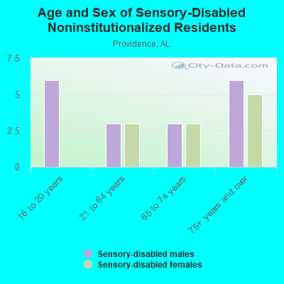 Age and Sex of Sensory-Disabled Noninstitutionalized Residents