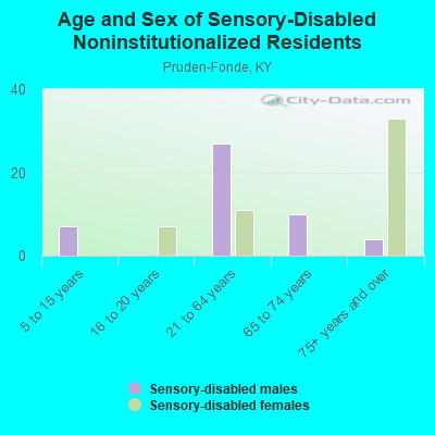 Age and Sex of Sensory-Disabled Noninstitutionalized Residents