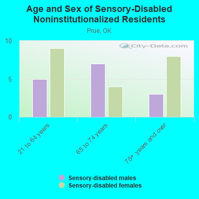 Age and Sex of Sensory-Disabled Noninstitutionalized Residents