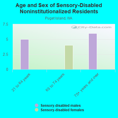 Age and Sex of Sensory-Disabled Noninstitutionalized Residents