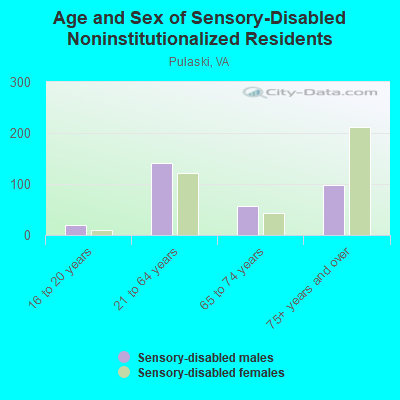 Age and Sex of Sensory-Disabled Noninstitutionalized Residents