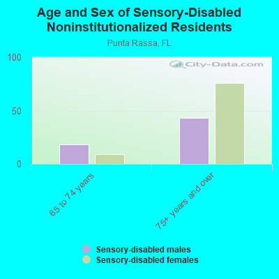 Age and Sex of Sensory-Disabled Noninstitutionalized Residents