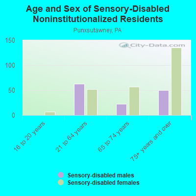 Age and Sex of Sensory-Disabled Noninstitutionalized Residents