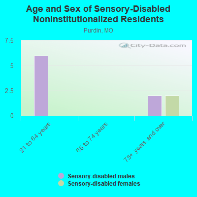 Age and Sex of Sensory-Disabled Noninstitutionalized Residents