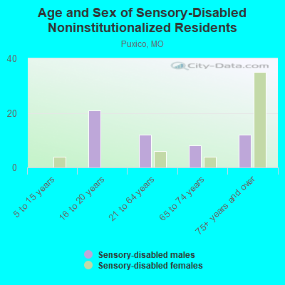 Age and Sex of Sensory-Disabled Noninstitutionalized Residents