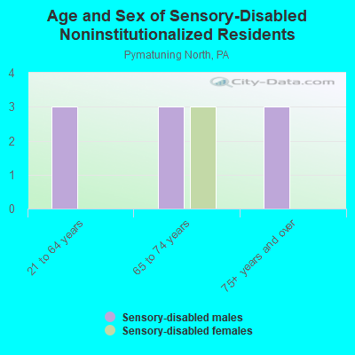 Age and Sex of Sensory-Disabled Noninstitutionalized Residents