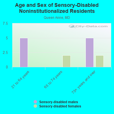 Age and Sex of Sensory-Disabled Noninstitutionalized Residents