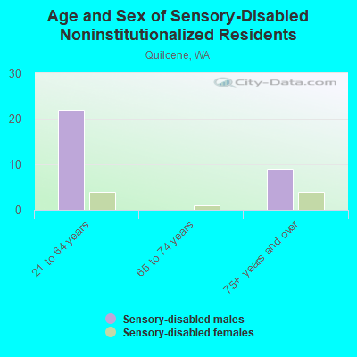 Age and Sex of Sensory-Disabled Noninstitutionalized Residents