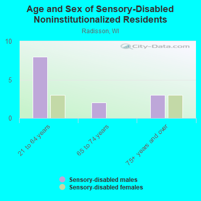 Age and Sex of Sensory-Disabled Noninstitutionalized Residents