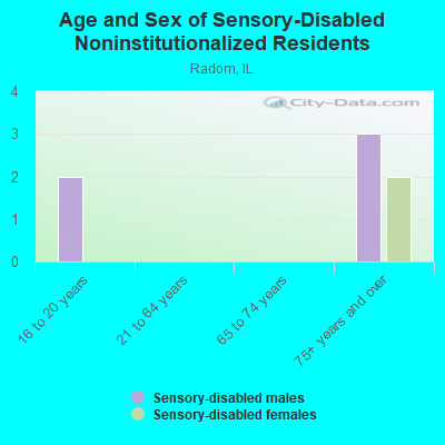 Age and Sex of Sensory-Disabled Noninstitutionalized Residents