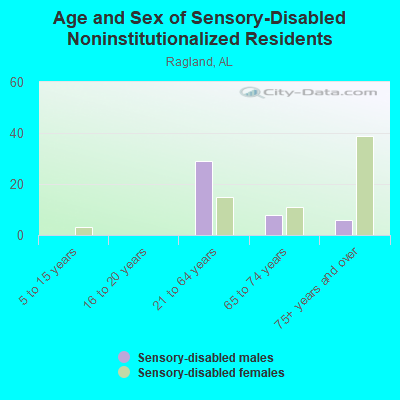 Age and Sex of Sensory-Disabled Noninstitutionalized Residents