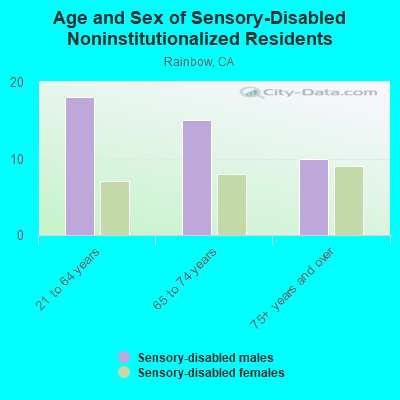 Age and Sex of Sensory-Disabled Noninstitutionalized Residents