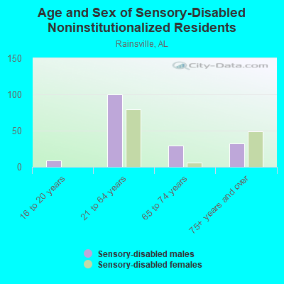 Age and Sex of Sensory-Disabled Noninstitutionalized Residents