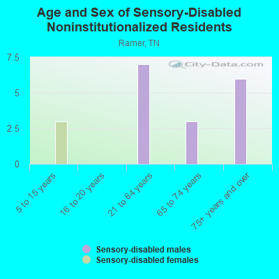 Age and Sex of Sensory-Disabled Noninstitutionalized Residents