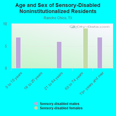 Age and Sex of Sensory-Disabled Noninstitutionalized Residents