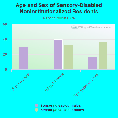 Age and Sex of Sensory-Disabled Noninstitutionalized Residents