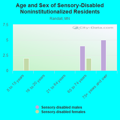 Age and Sex of Sensory-Disabled Noninstitutionalized Residents