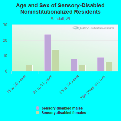 Age and Sex of Sensory-Disabled Noninstitutionalized Residents