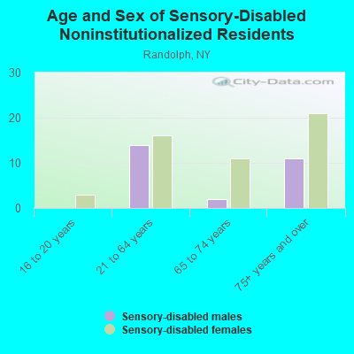 Age and Sex of Sensory-Disabled Noninstitutionalized Residents