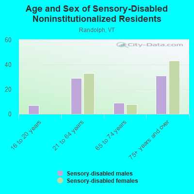 Age and Sex of Sensory-Disabled Noninstitutionalized Residents