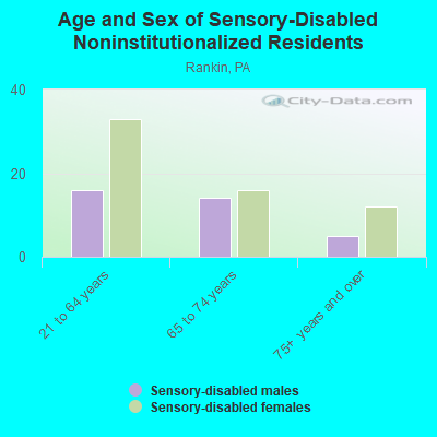 Age and Sex of Sensory-Disabled Noninstitutionalized Residents