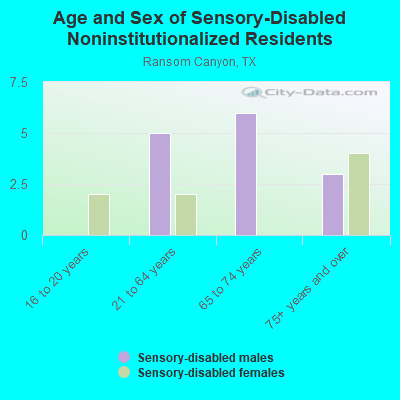 Age and Sex of Sensory-Disabled Noninstitutionalized Residents