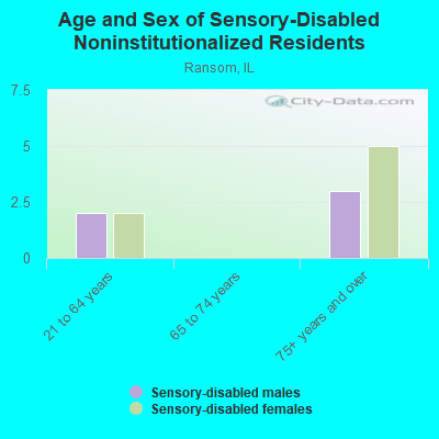 Age and Sex of Sensory-Disabled Noninstitutionalized Residents